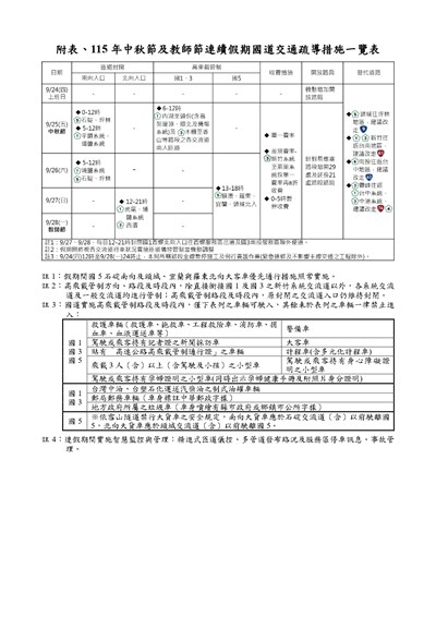 115 年中秋節及教師節連續假期國道交通疏導措施一覽表