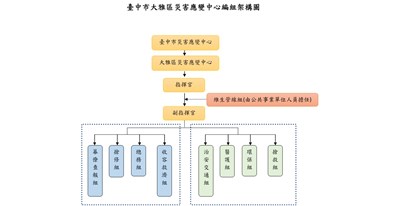 臺中市大雅區災害應變中心編組架構圖