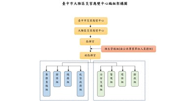 臺中市大雅區災害應變中心編組架構圖